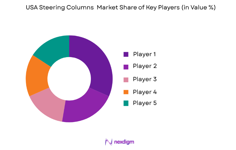 USA Steering Columns Market key players