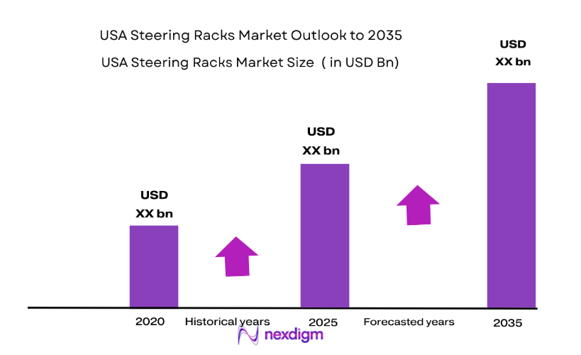 USA Steering Racks Market size