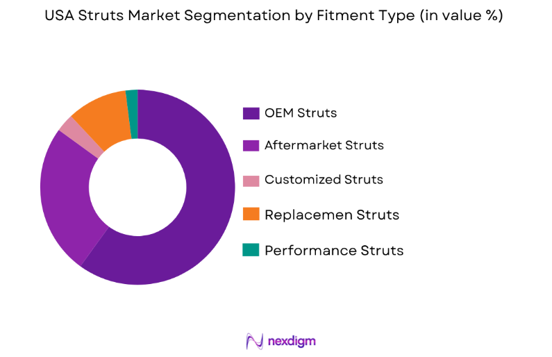 USA Struts Market by fitment type