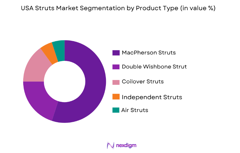 USA Struts Market by product type