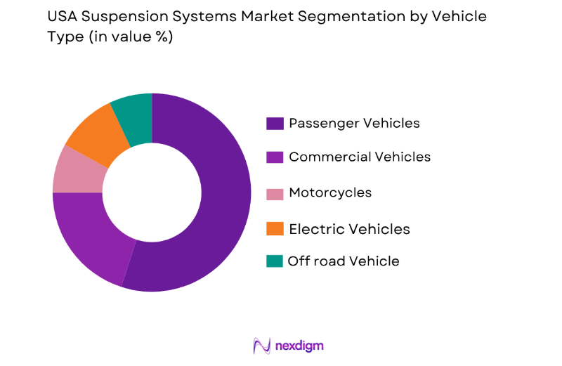 USA Suspension Systems Market by end user