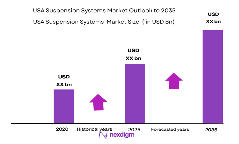 USA Suspension Systems Market size