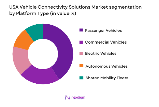 USA Vehicle Connectivity Solutions Market segmentation by platform type