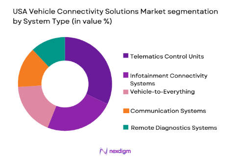 USA Vehicle Connectivity Solutions Market segmentation by system type