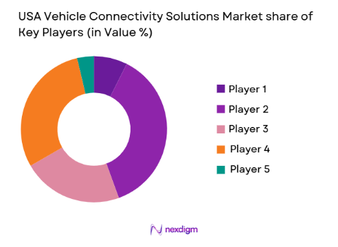 USA Vehicle Connectivity Solutions Market share of key players