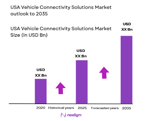 USA Vehicle Connectivity Solutions Market size