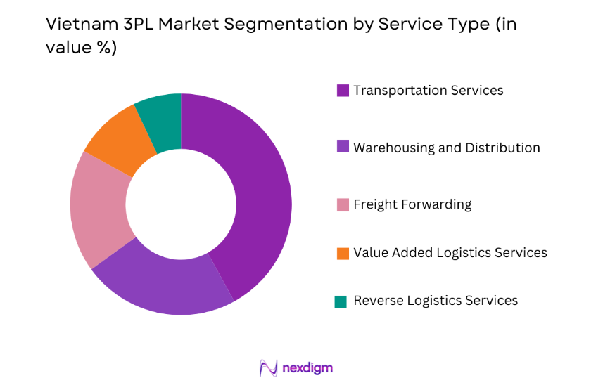 Vietnam 3PL Market by service type