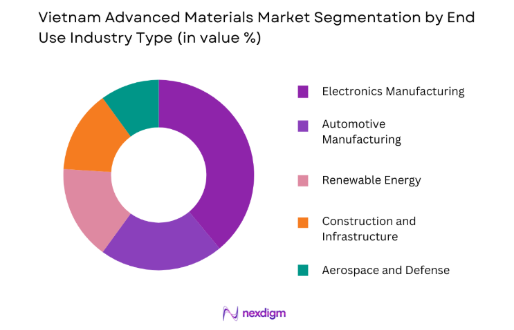 Vietnam Advanced Materials Market by end user
