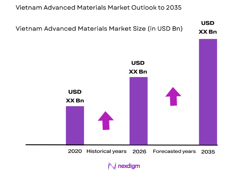 Vietnam Advanced Materials Market size