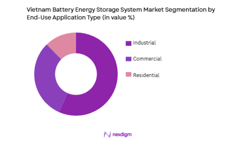 Vietnam Battery Energy Storage System Market by end use