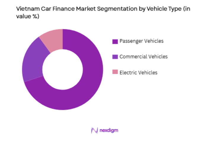 Vietnam Car Finance Market by vehicle type
