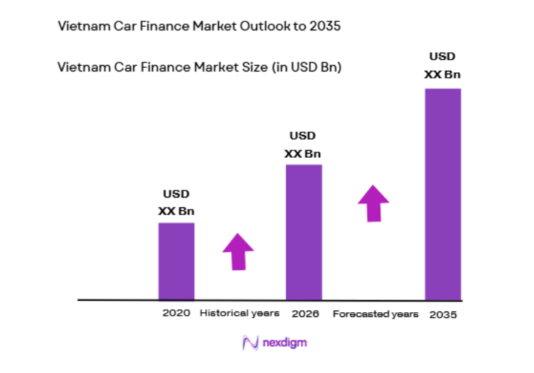Vietnam Car Finance Market size