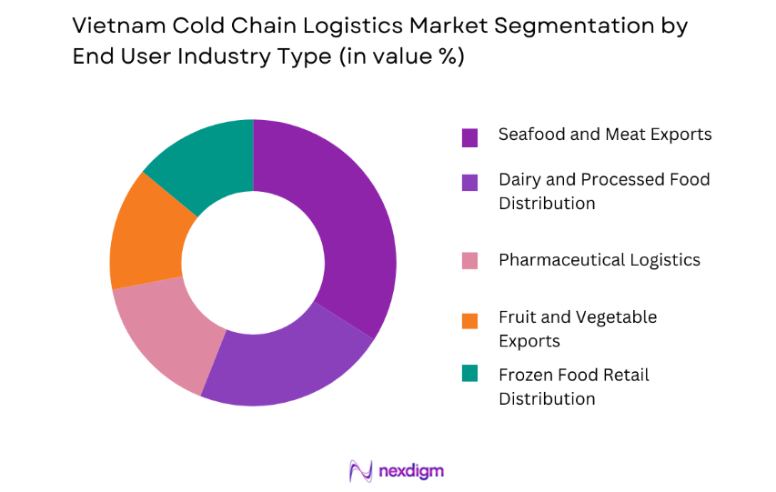 Vietnam Cold Chain Logistics Market by end user