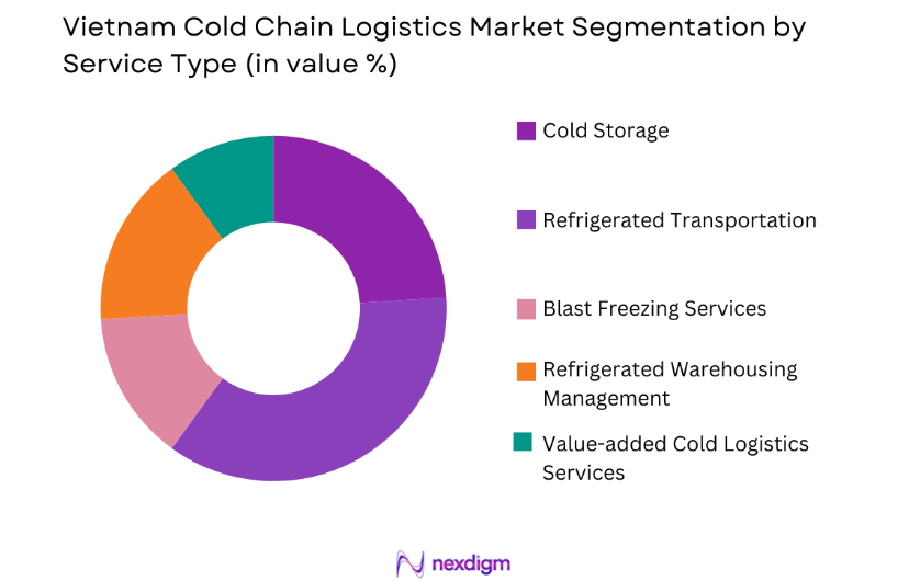 Vietnam Cold Chain Logistics Market by service type