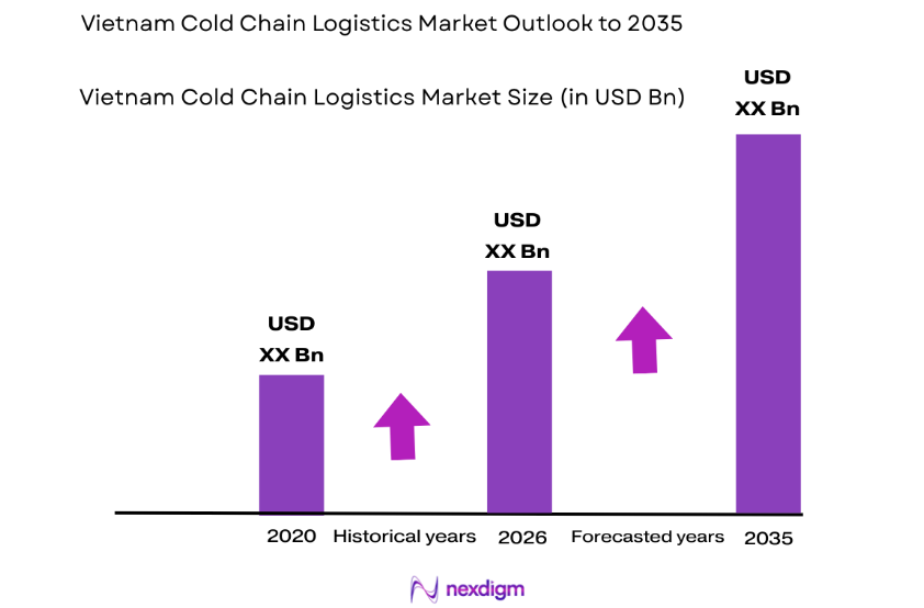 Vietnam Cold Chain Logistics Market size