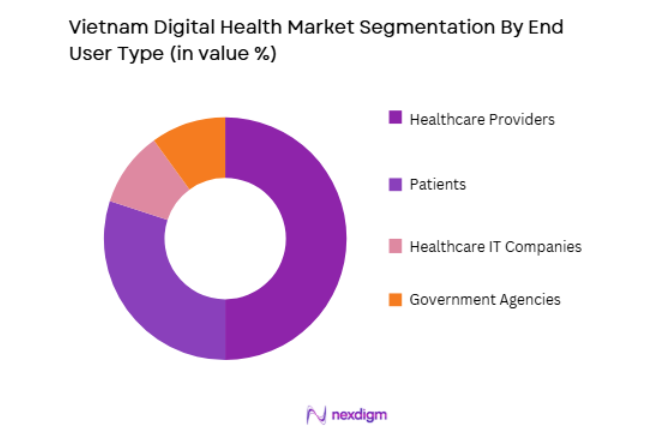Vietnam Digital Health Market by end user