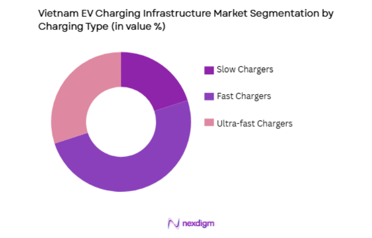 Vietnam EV Charging Infrastructure Market by charging type