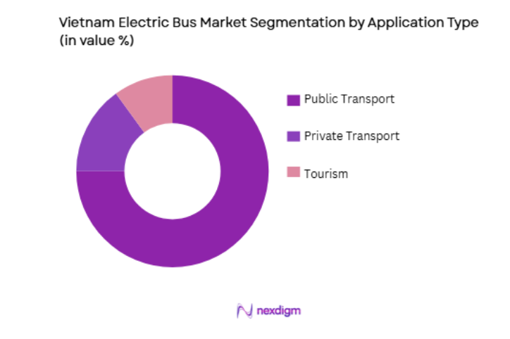 Vietnam Electric Bus Market by application