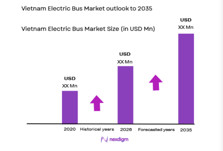 Vietnam Electric Bus Market size