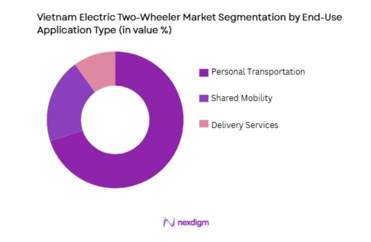 Vietnam Electric Two-Wheeler Market by end use