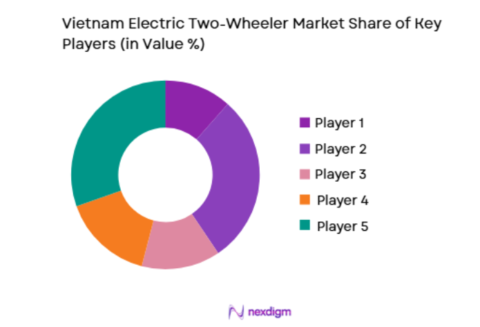 Vietnam Electric Two-Wheeler Market key players