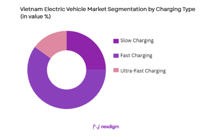 Vietnam Electric Vehicle Market by charging type