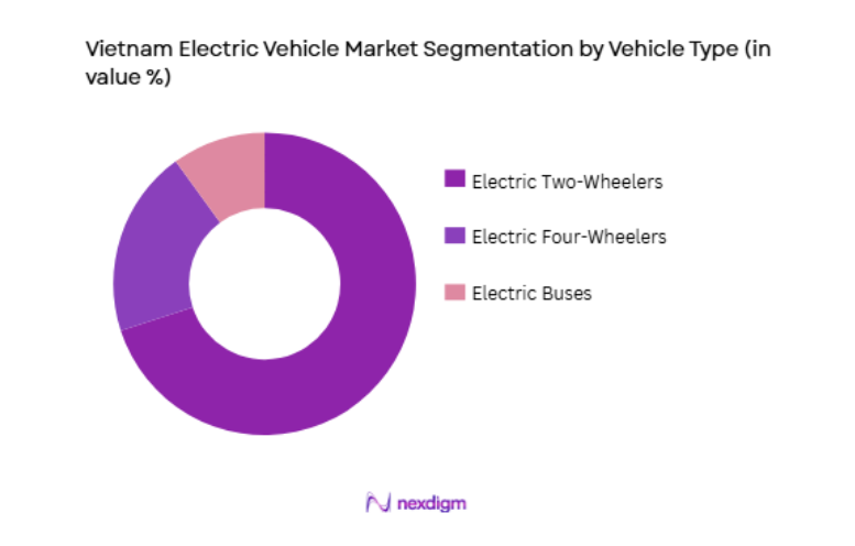 Vietnam Electric Vehicle Market by vehicle type