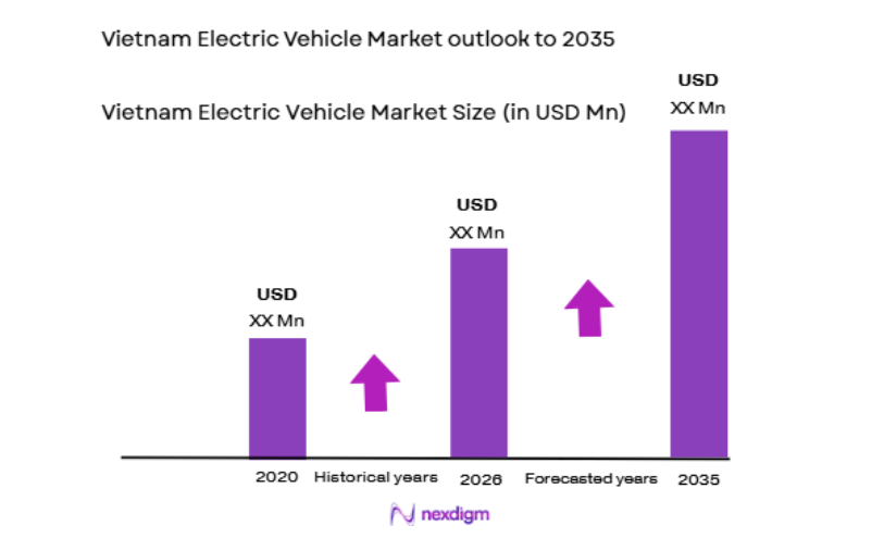 Vietnam Electric Vehicle Market size