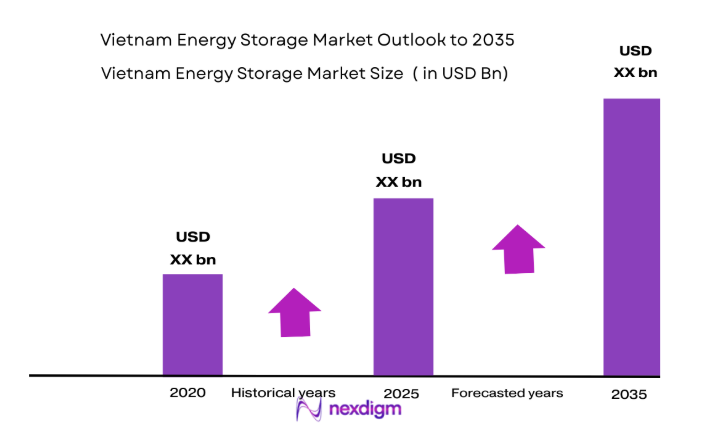 Vietnam Energy Storage Marke size