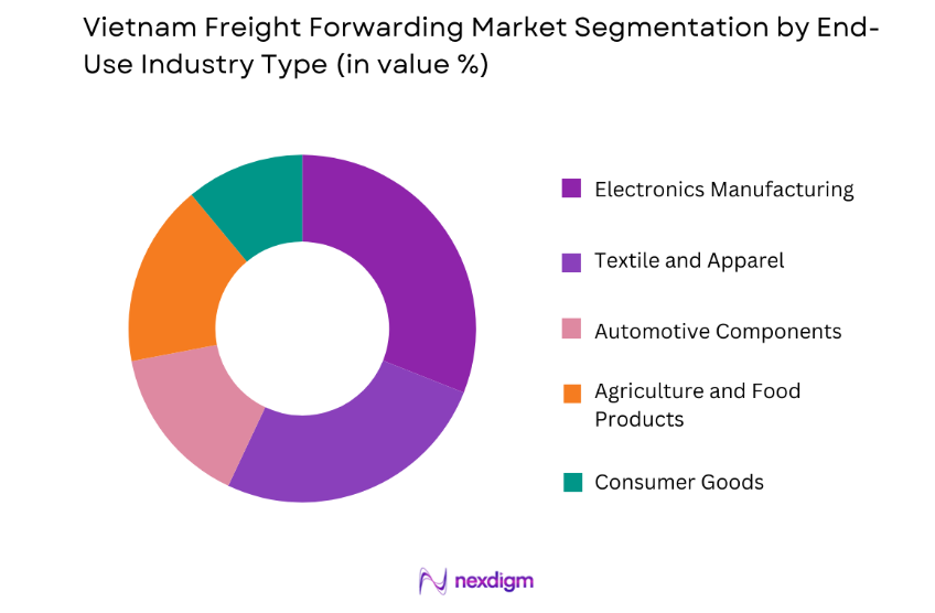 Vietnam Freight Forwarding Market by end user