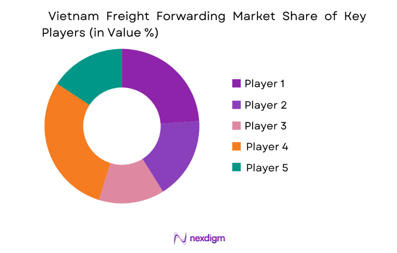 Vietnam Freight Forwarding Market key players