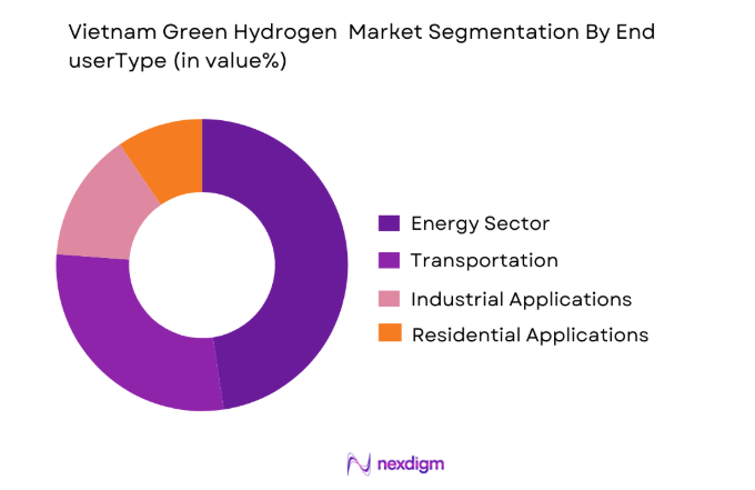 Vietnam Green Hydrogen Market by end user