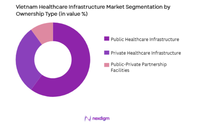 Vietnam Healthcare Infrastructure Market by ownership type