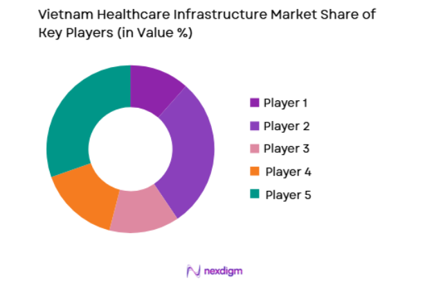 Vietnam Healthcare Infrastructure Market key players