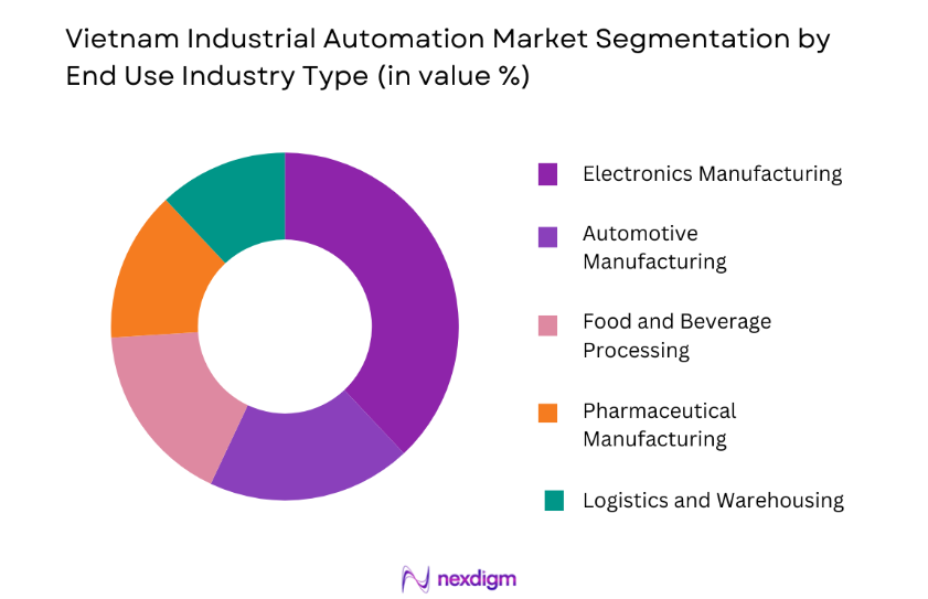Vietnam Industrial Automation Market by end user