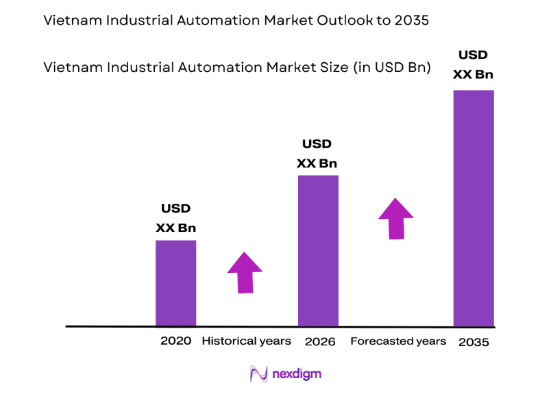 Vietnam Industrial Automation Market size