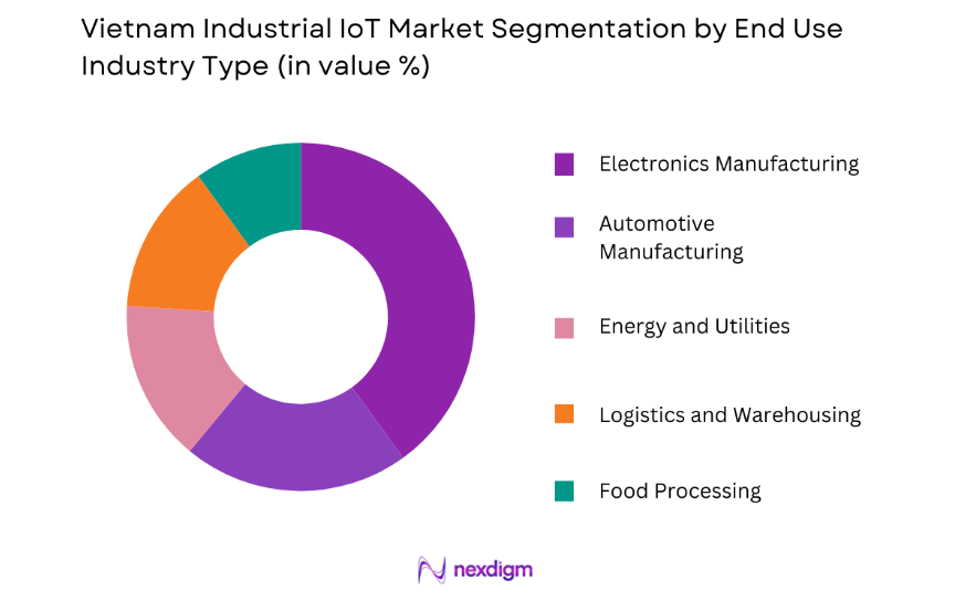 Vietnam Industrial IoT Market by end user