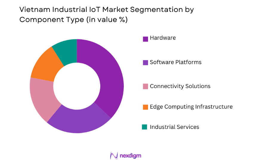 Vietnam Industrial IoT Market by product type