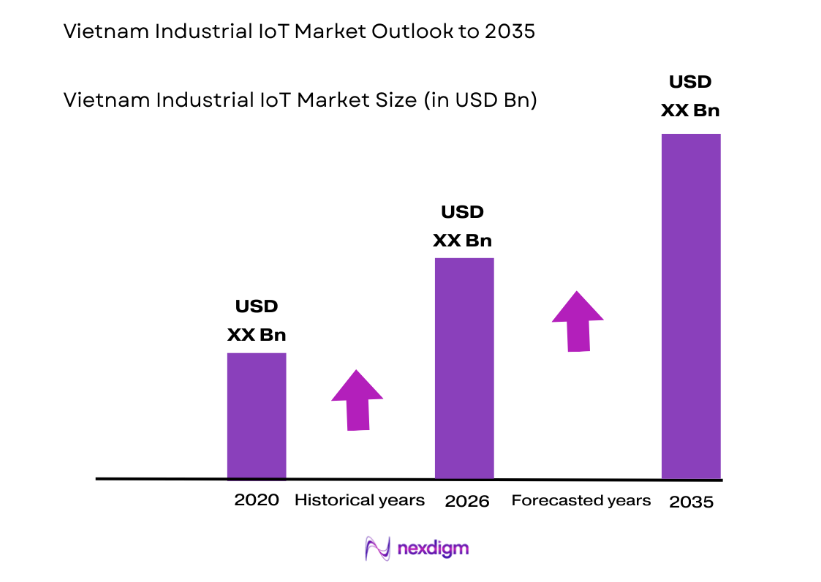 Vietnam Industrial IoT Market size