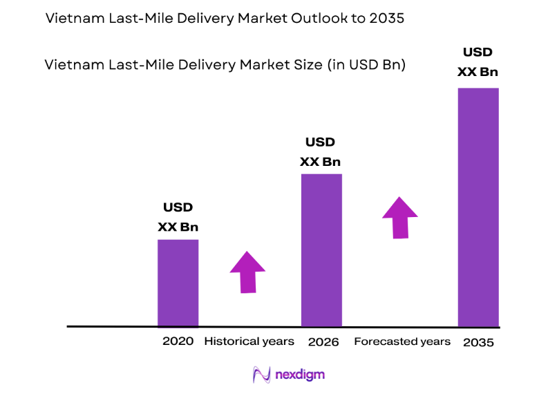 Vietnam Last-Mile Delivery Market size