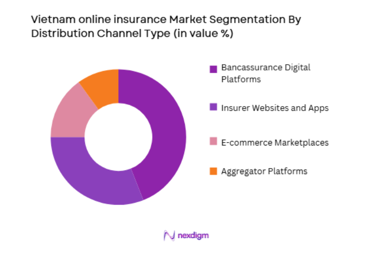 Vietnam Online Insurance Market by distribution channel
