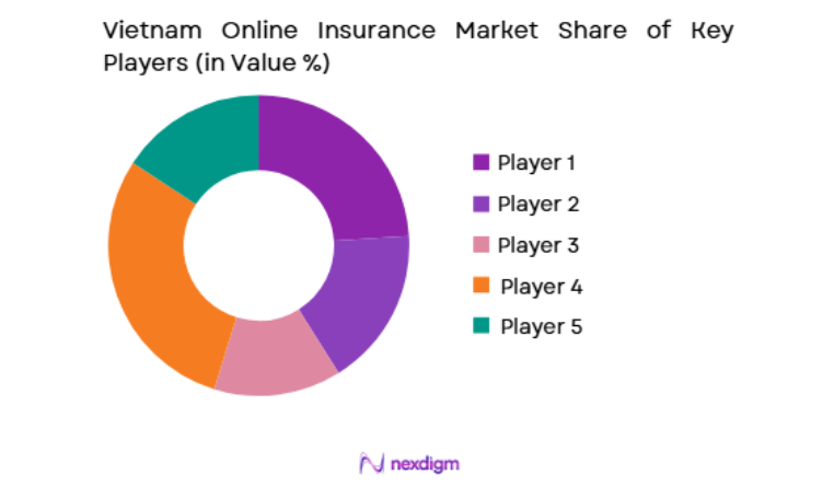 Vietnam Online Insurance Market key players