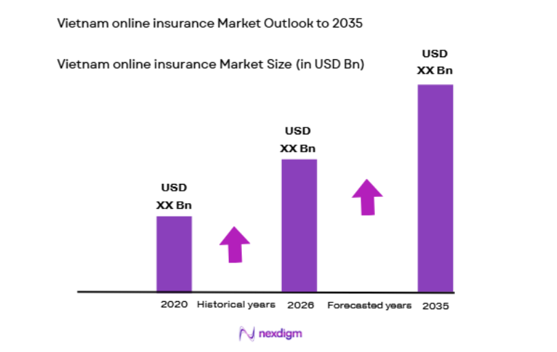 Vietnam Online Insurance Market size