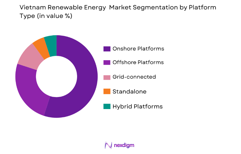 Vietnam Renewable Energy Market by platform type