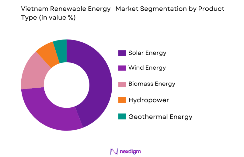 Vietnam Renewable Energy Market by product type