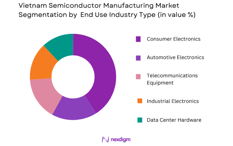 Vietnam Semiconductor Manufacturing Market by end user