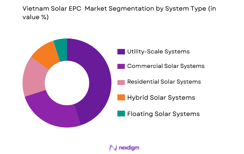 Vietnam Solar EPC Market by system type