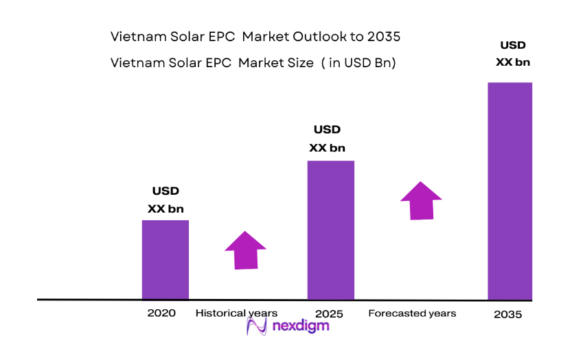 Vietnam Solar EPC Market size