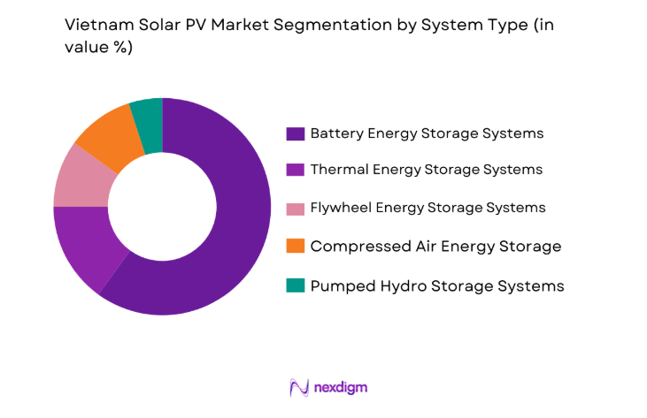 Vietnam Solar PV Market by system type