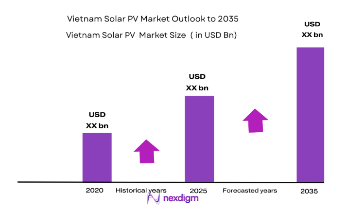Vietnam Solar PV Market size